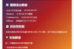 "上周6.5万枚比特币流出交易所，余额新低"