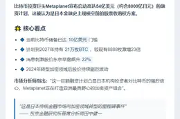 Metaplanet融资54亿美元 股价暴涨22%