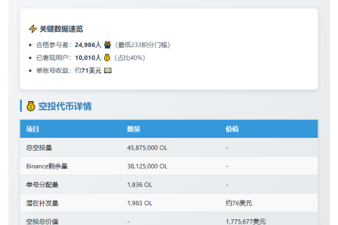 Binance Alpha空投40%卖出，单号收益71美元