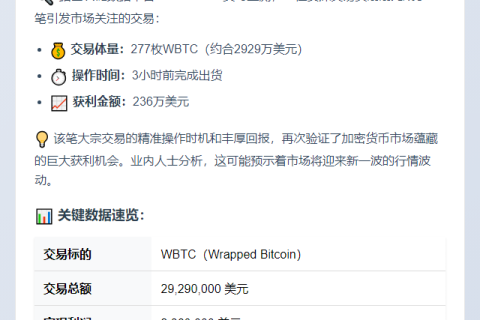 交易员卖出277枚WBTC，获利236万美元