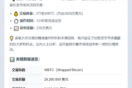 交易员卖出277枚WBTC，获利236万美元
