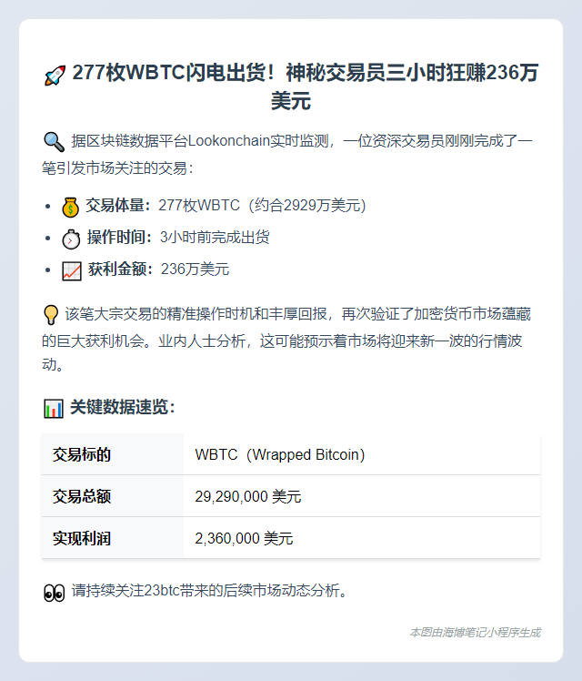 交易员卖出277枚WBTC，获利236万美元