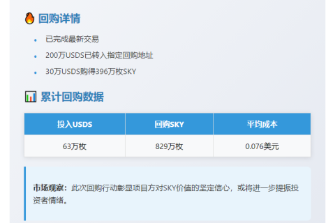 Rune用30万USDS回购396万SKY