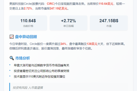 Circle股价收窄至2.72%，报110.64美元