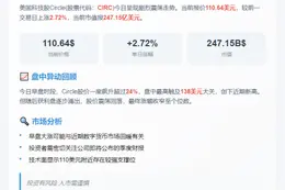 Circle股价收窄至2.72%，报110.64美元