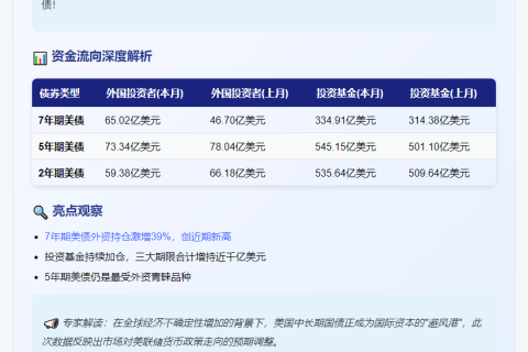外资狂购65亿7年期美债