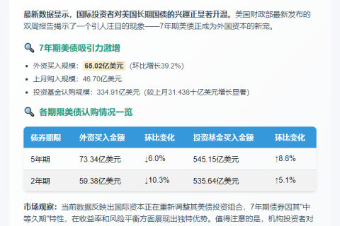 外资抢购65亿美元7年期美债