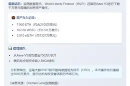巨鲸在Aave V3存入逾7900 ETH等资产

或：

大规模资产流入Aave V3：7900 ETH+