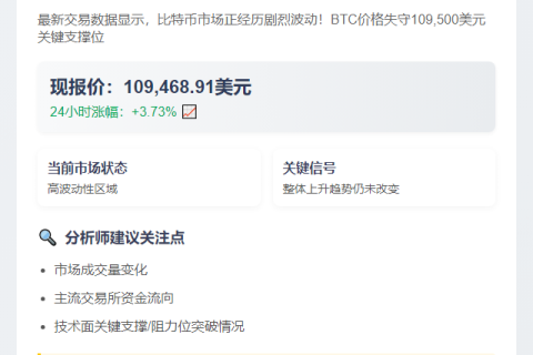 BTC跌破10.95万美元