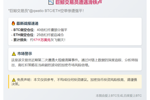 "巨鲸qwatio亏1711万美元或再遭清算"