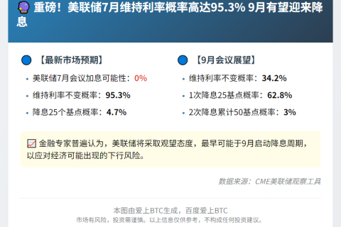 美联储7月料维持利率不变