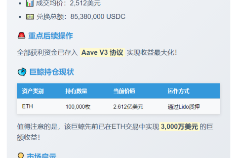 巨鲸抛售8538万美元ETH转存Aave V3