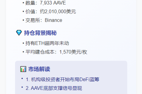 鲸鱼巨资提现7933枚AAVE 市值201万