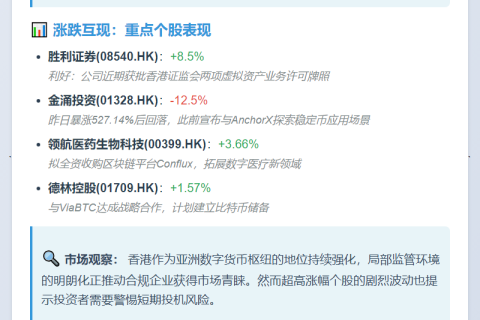 港股数字货币概念股走势分化 胜利证券涨8.5%