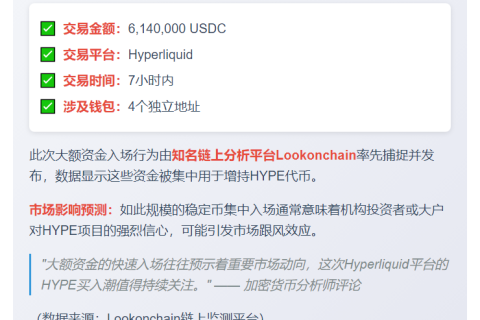 4钱包存614万USDC购HYPE
