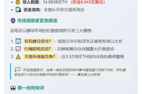 Cumberland 地址一周内从币安提取 34,883 ETH