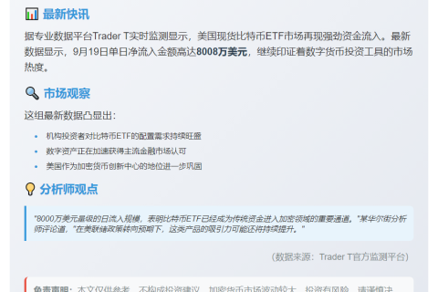 美现货比特币ETF单日净流入8008万美元