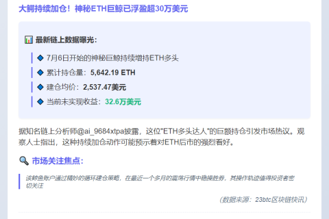 ETH鲸鱼加仓浮盈32.6万美元