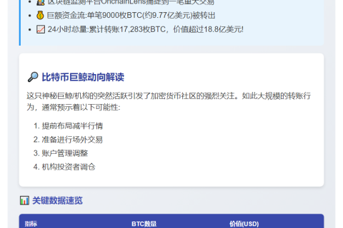 巨鲸转移9000枚BTC 价值超9亿美元