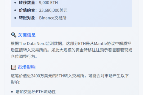 巨鲸转存9,000 ETH至币安，价值2368万美元