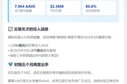 Smart Money五个月后再囤7964枚AAVE
