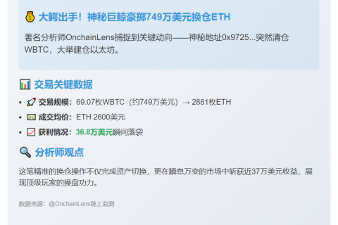 巨鲸套现69WBTC转投2881ETH，获利36.8万刀