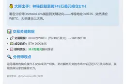 巨鲸套现69WBTC转投2881ETH，获利36.8万刀