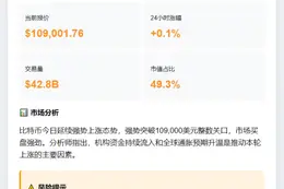 标题：BTC突破10.9万美元