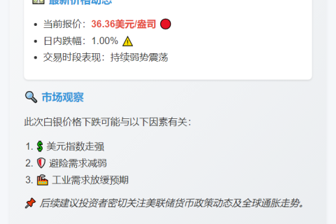 白银跌1%报36.36美元