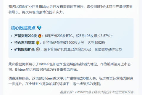 Bitdeer 6月产出203枚BTC，持仓1502枚