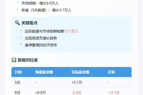 美6月ADP就业减3.3万