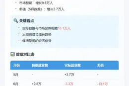 美6月ADP就业减3.3万