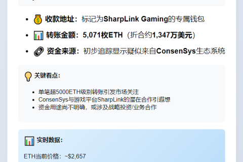 ConsenSys转5071ETH至SharpLink 价值1347万