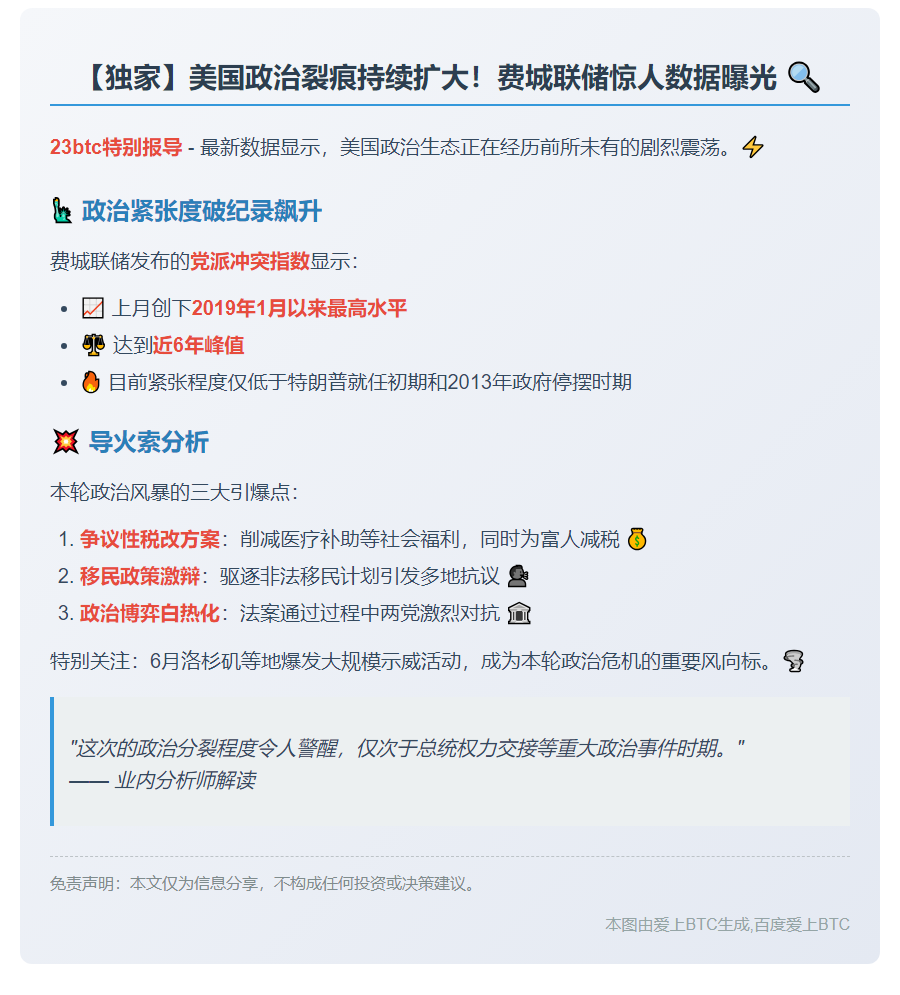 费城联储：美政治紧张达6年新高