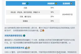 特朗普对8国加征关税 巴西或面临50%