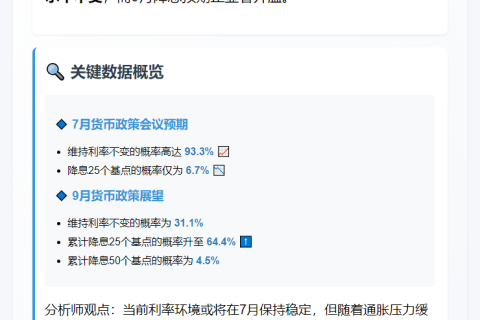 美联储7月利率不变概率达93.3%