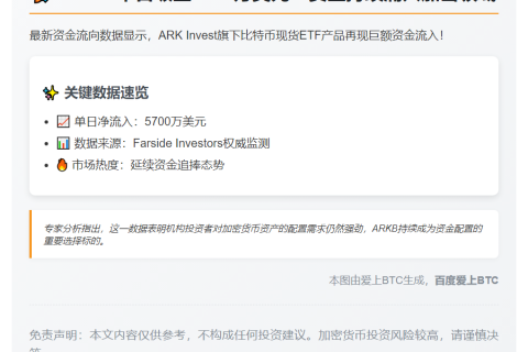 ARKB单日吸金5700万美元