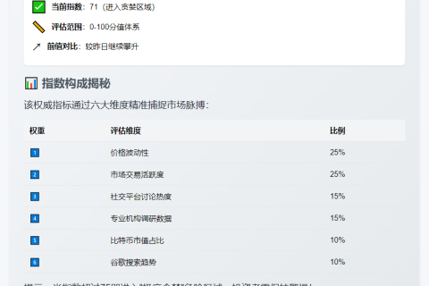 恐慌贪婪指数升至71 维持贪婪