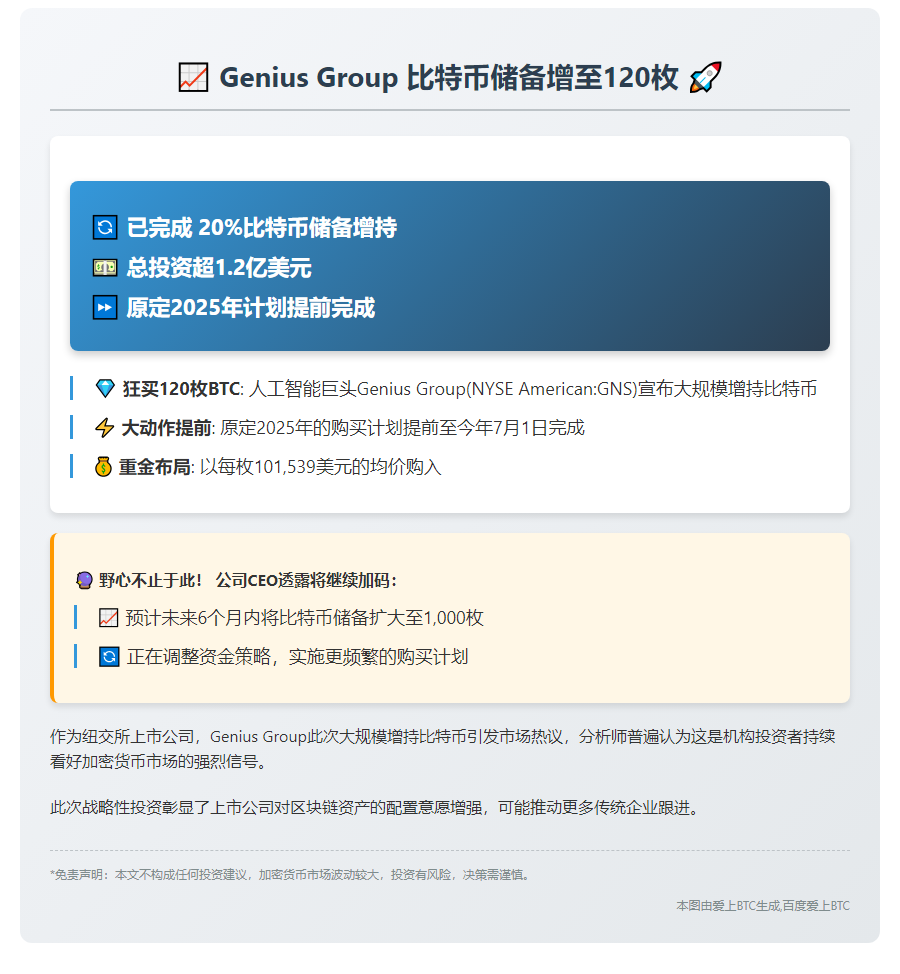 Genius Group 比特币储备增至120枚