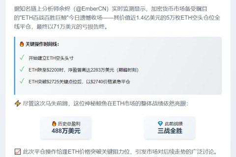 "ETH鲸鱼平仓5万空单亏71万"