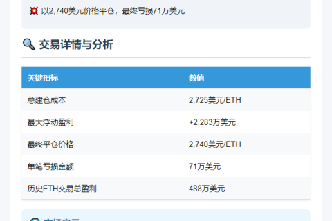 "ETH鲸鱼平仓5万枚空单亏71万"