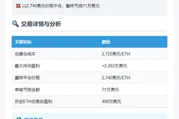 "ETH鲸鱼平仓5万枚空单亏71万"