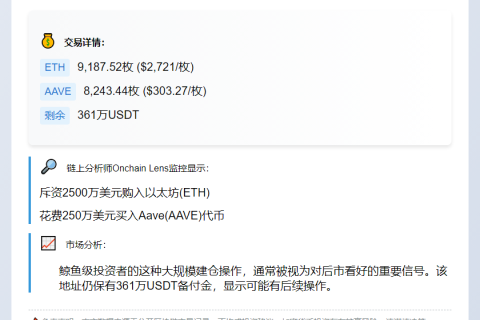 鲸鱼豪掷2750万押注以太坊及Aave