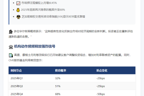 交易员押注美联储2025年前降息至少两次
