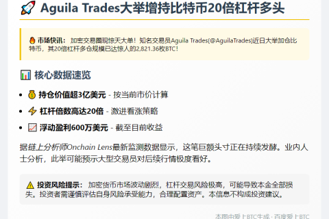 Aguila Trades增持比特币20倍杠杆多头至2821枚