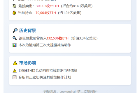 巨鲸售出3万枚stETH 剩余7万枚ETH