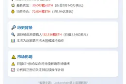 巨鲸售出3万枚stETH 剩余7万枚ETH