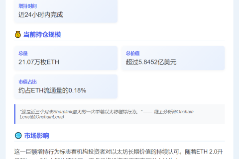Sharplink加仓5072枚ETH，持仓达21.07万