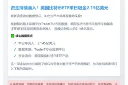 美现货比特币ETF单日净流入2.145亿