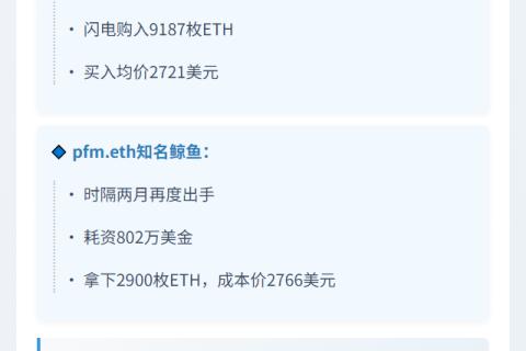 两地址增持1.2万枚ETH，价值3300万美元